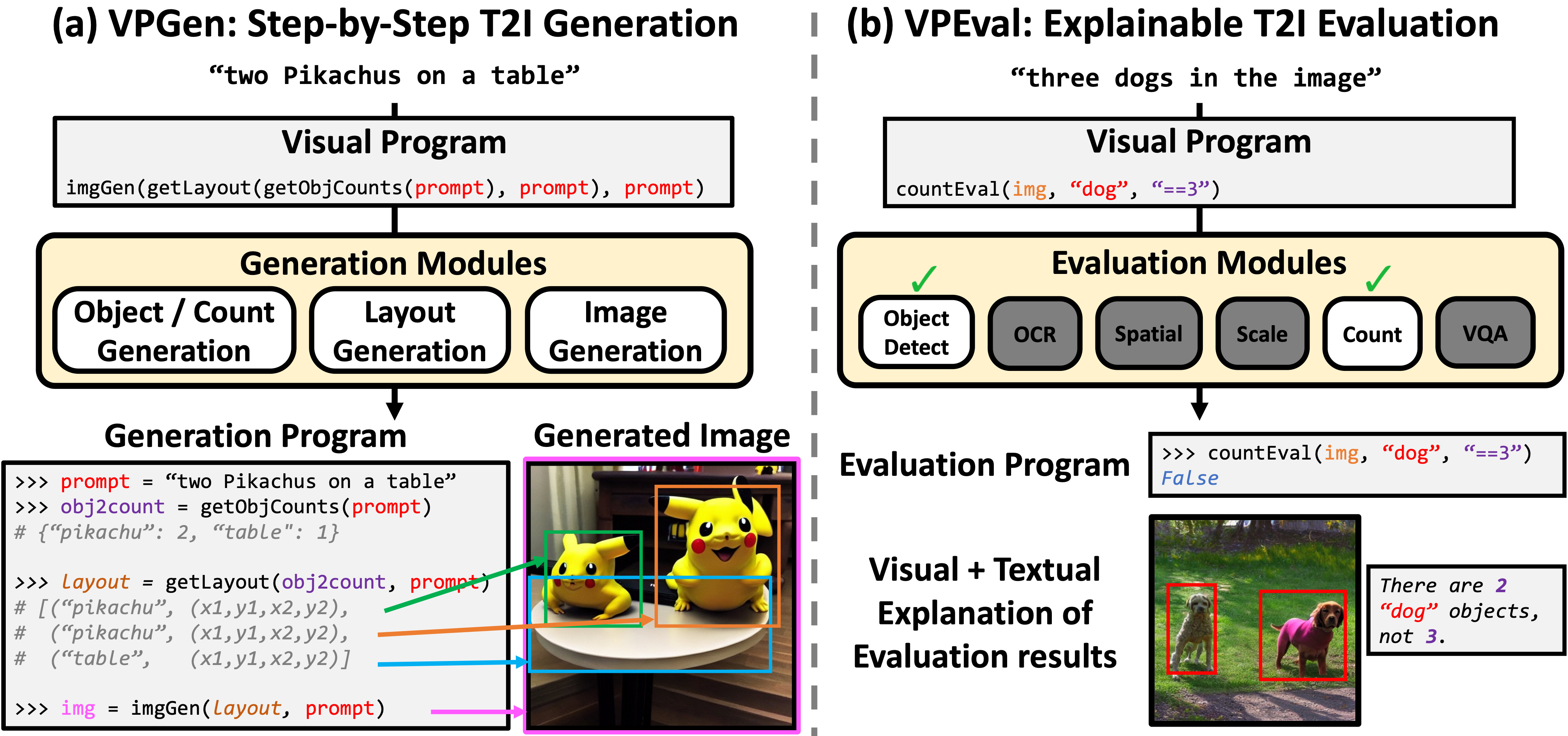 Visual Programming for Text-to-Image Generation and Evaluation | Jaemin Cho